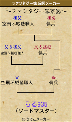 らる935のファンタジー家系図メーカー結果