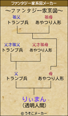 りぃまんのファンタジー家系図メーカー結果