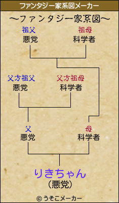 りきちゃんのファンタジー家系図メーカー結果