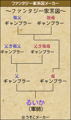 るいかのファンタジー家系図メーカー結果