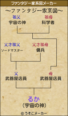 るかのファンタジー家系図メーカー結果