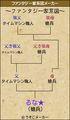 るな★のファンタジー家系図メーカー結果