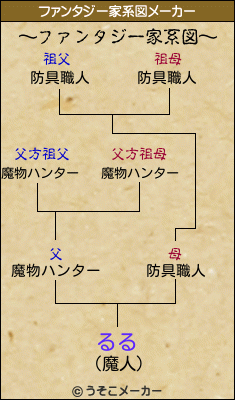 るるのファンタジー家系図メーカー結果