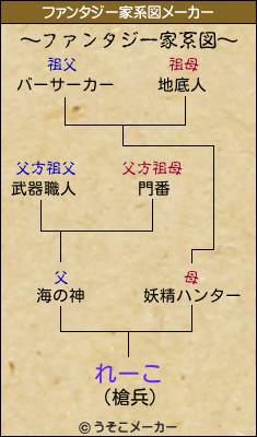 れーこのファンタジー家系図メーカー結果