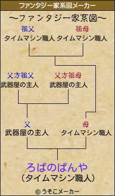 ろばのぱんやのファンタジー家系図メーカー結果