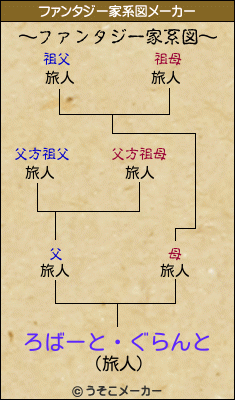 ろばーと・ぐらんとのファンタジー家系図メーカー結果