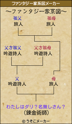 わたしはダリ？名無しさん？のファンタジー家系図メーカー結果