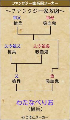 わたなべりおのファンタジー家系図メーカー結果