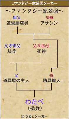 わたべのファンタジー家系図メーカー結果
