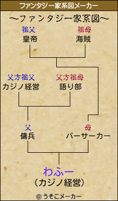 わふーのファンタジー家系図メーカー結果