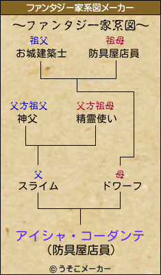 アイシャ・コーダンテのファンタジー家系図メーカー結果