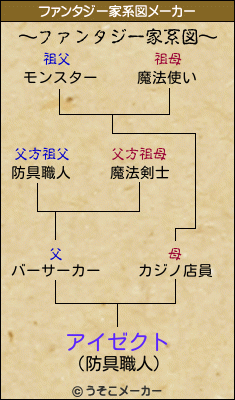 アイゼクトのファンタジー家系図メーカー結果