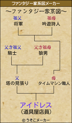 アイドレスのファンタジー家系図メーカー結果