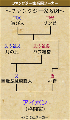 アイボンのファンタジー家系図メーカー結果