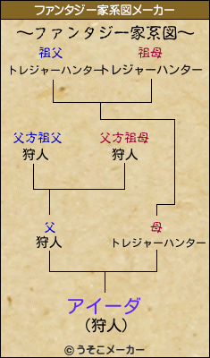 アイーダのファンタジー家系図メーカー結果