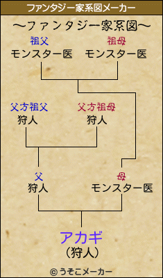 アカギのファンタジー家系図メーカー結果