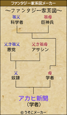 アカヒ新聞のファンタジー家系図メーカー結果