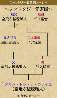 アガト・ドゥ・ラ・ブライユのファンタジー家系図メーカー結果
