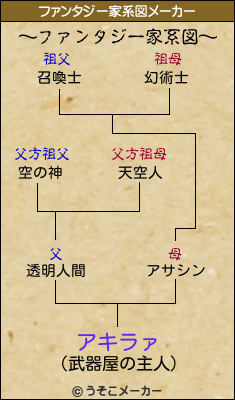 アキラァのファンタジー家系図メーカー結果