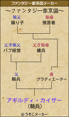 アギルディ・カイザーのファンタジー家系図メーカー結果