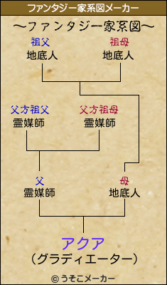 アクアのファンタジー家系図メーカー結果