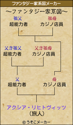 アクシア・リヒトヴィッツのファンタジー家系図メーカー結果