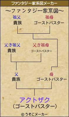 アクトザクのファンタジー家系図メーカー結果