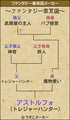 アストルフォのファンタジー家系図メーカー結果