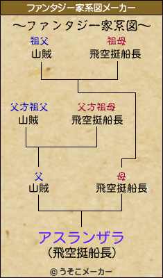 アスランザラのファンタジー家系図メーカー結果