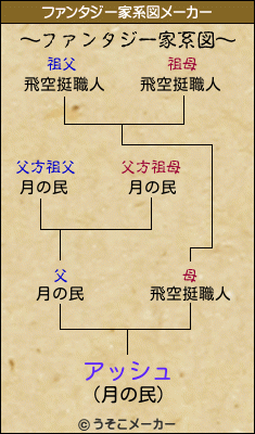 アッシュのファンタジー家系図メーカー結果