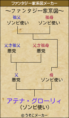 アテナ・グローリィ　のファンタジー家系図メーカー結果