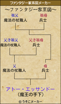 アトー・エッサンドーのファンタジー家系図メーカー結果