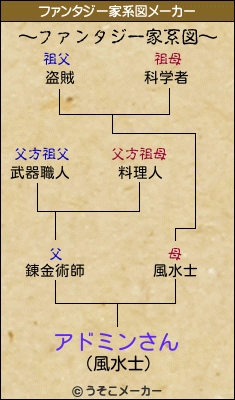 アドミンさんのファンタジー家系図メーカー結果