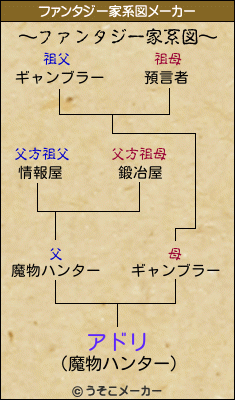 アドリのファンタジー家系図メーカー結果