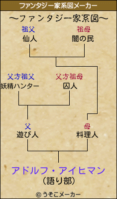 アドルフ・アイヒマンのファンタジー家系図メーカー結果