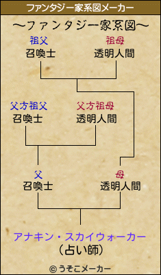アナキン・スカイウォーカーのファンタジー家系図メーカー結果