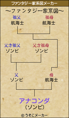 アナコンダのファンタジー家系図メーカー結果