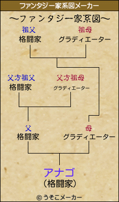 アナゴのファンタジー家系図メーカー結果