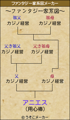 アニエスのファンタジー家系図メーカー結果