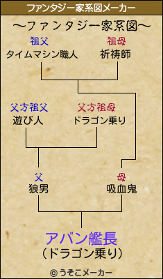 アバン艦長のファンタジー家系図メーカー結果