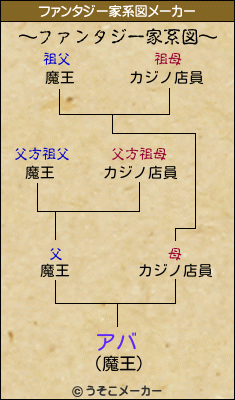 アバのファンタジー家系図メーカー結果