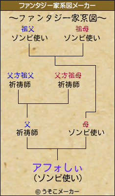 アフォしぃのファンタジー家系図メーカー結果