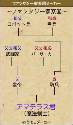 アマテラス君のファンタジー家系図メーカー結果