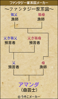 アマンダのファンタジー家系図メーカー結果