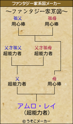 アムロ・レイのファンタジー家系図メーカー結果