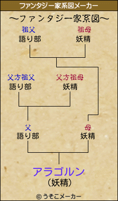 アラゴルンのファンタジー家系図メーカー結果