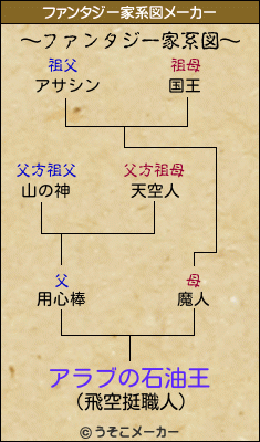 アラブの石油王のファンタジー家系図メーカー結果
