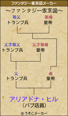 アリアドナ・ヒルのファンタジー家系図メーカー結果