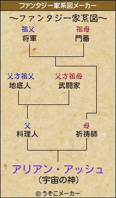 アリアン・アッシュのファンタジー家系図メーカー結果