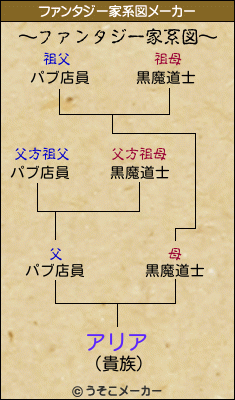 アリアのファンタジー家系図メーカー結果